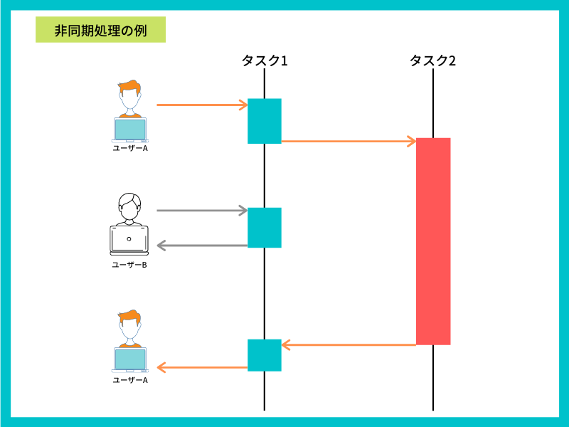 JavaScriptの同期処理とは何ですか？