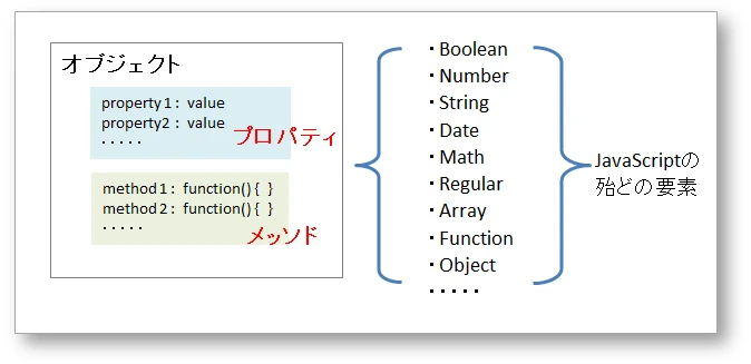 JavaScriptの変数とオブジェクトの違いは何ですか？