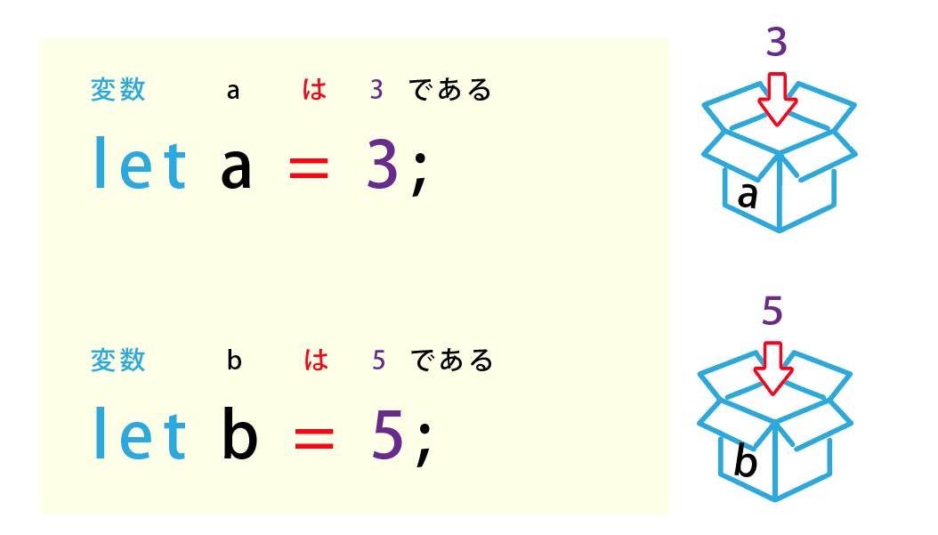 JavaScriptの変数と定数はどう使い分けます？