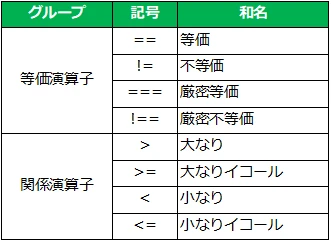 JavaScriptの大なり小なりの演算子は？