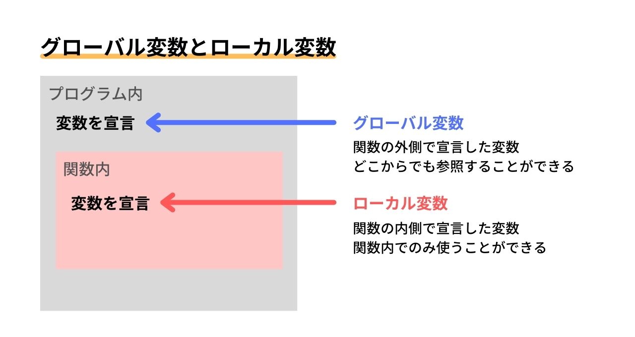 JavaScriptの宣言場所は？