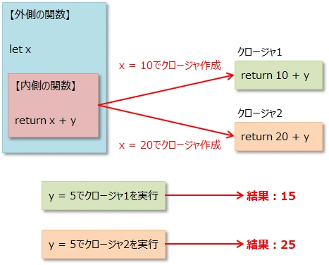 JavaScriptの式クロージャとは？