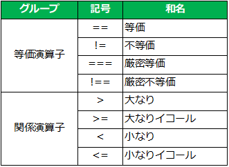 JavaScriptの比較