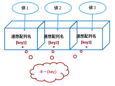 JavaScriptの連想配列とは？