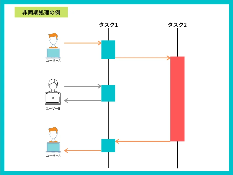 JavaScriptの非同期とは何ですか？