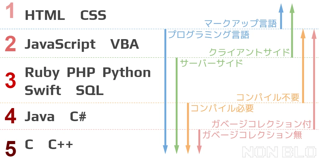 JavaとJavaScriptの難易度は？