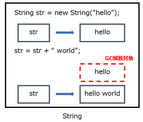 JavaのStringBufferとStringの違いは何ですか？