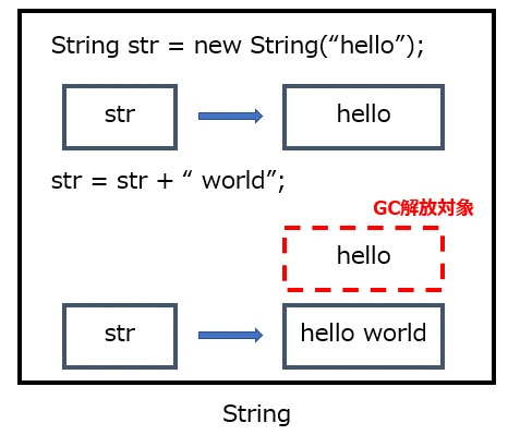 JavaのStringBufferとStringの違いは何ですか？