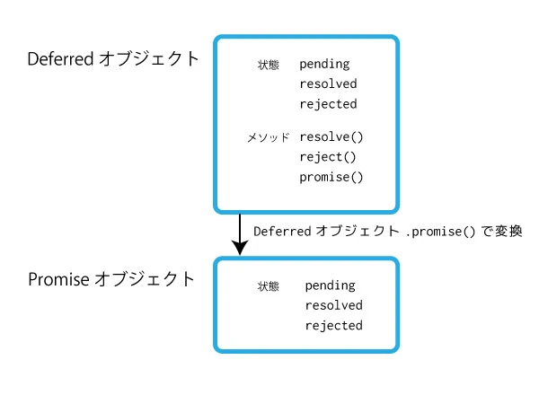 jQuery $.Deferred() メソッド