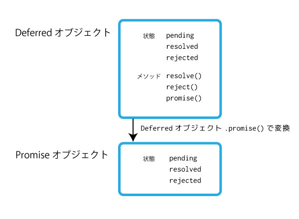 jQuery deferred.promise() メソッド