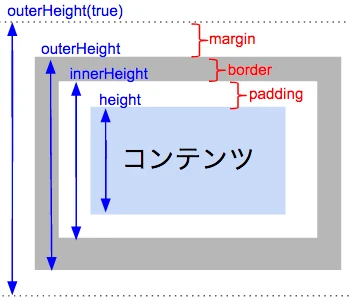 jQuery height() メソッド