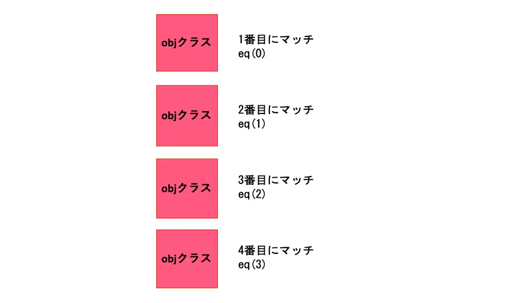 jQuery index eq 違い