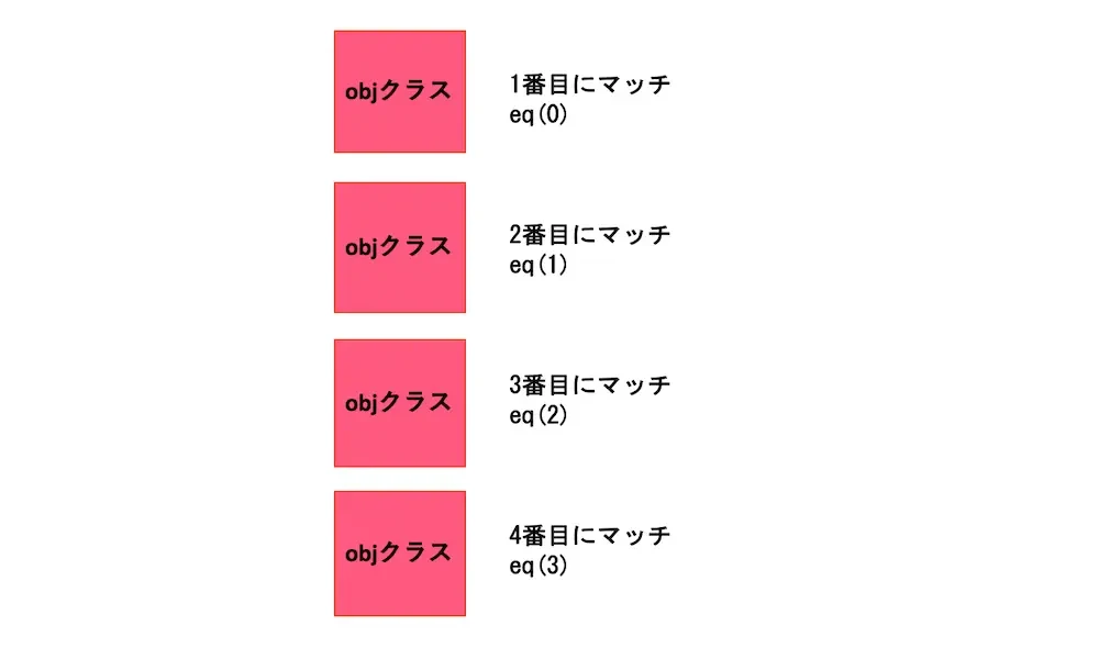 jQuery index eq 違い