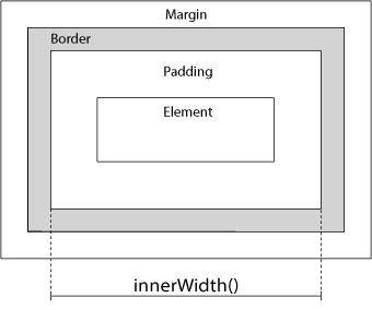 jQuery innerWidth() メソッド