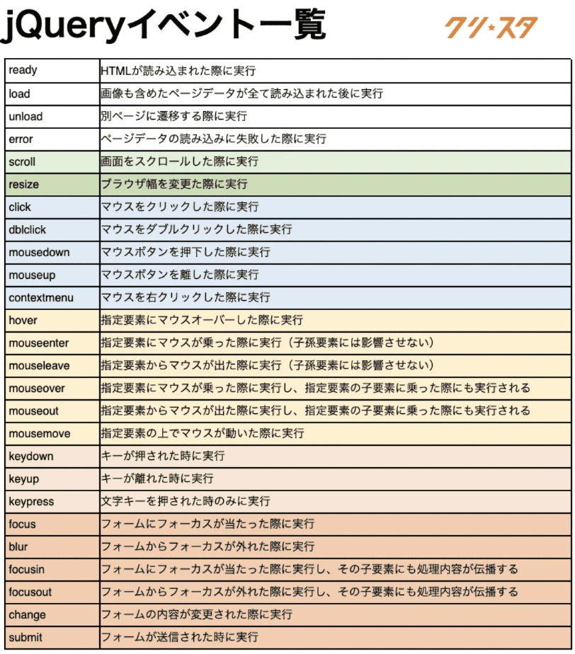 jquery on イベント一覧