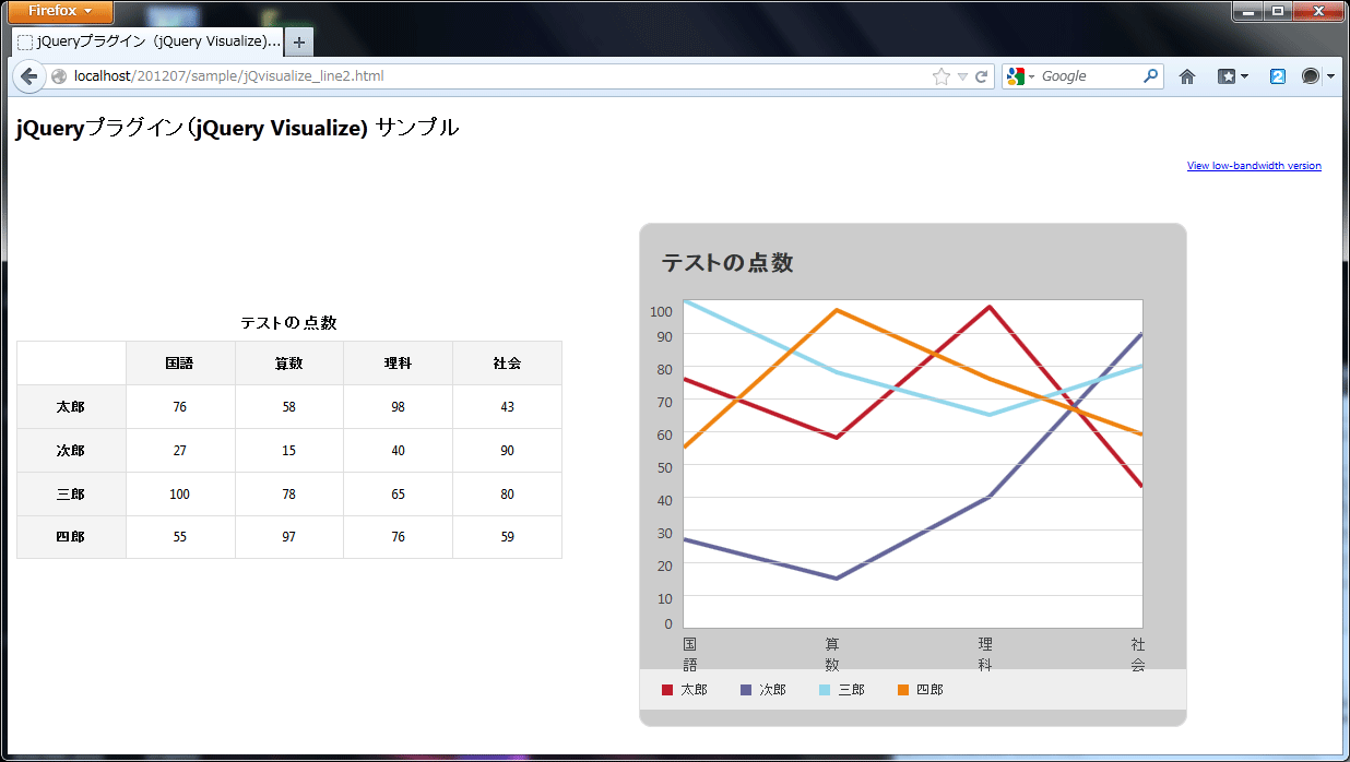 jQuery 折れ線 グラフ