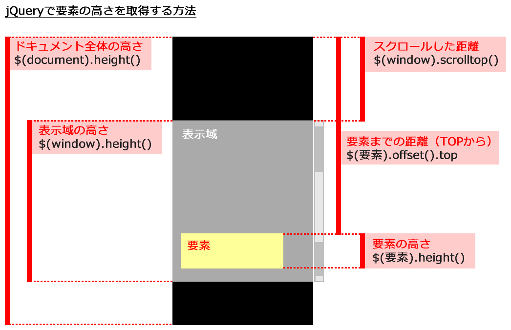 jQueryでスクロールの高さを取得するには？