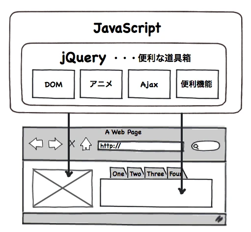 jQueryで何が出来るのか？