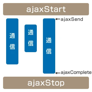 jQueryのajaxStart()メソッド