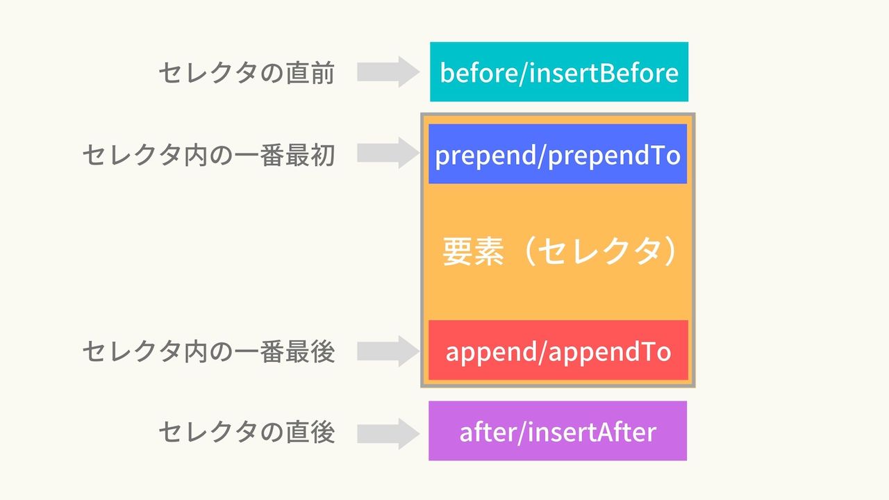 jQueryのappend()メソッド