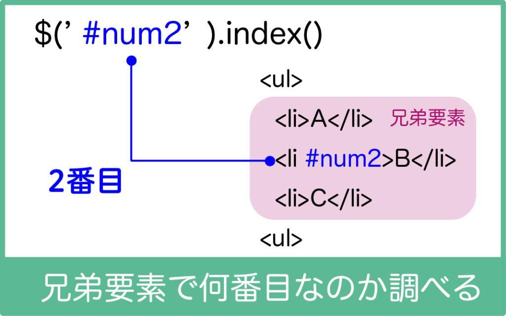 jQueryのindex()メソッド