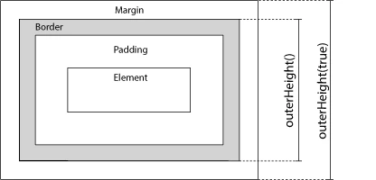 jQueryのouterHeight()メソッド