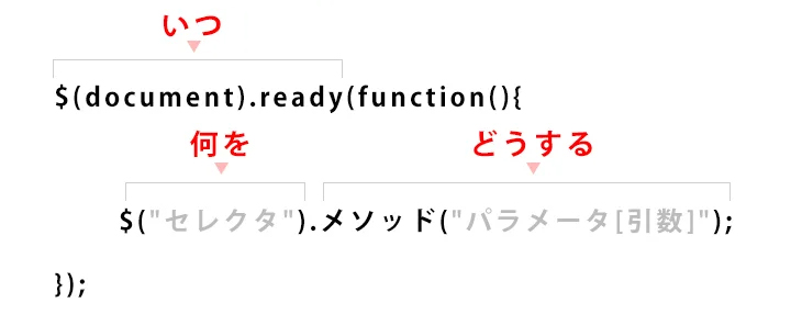 jQueryの構文