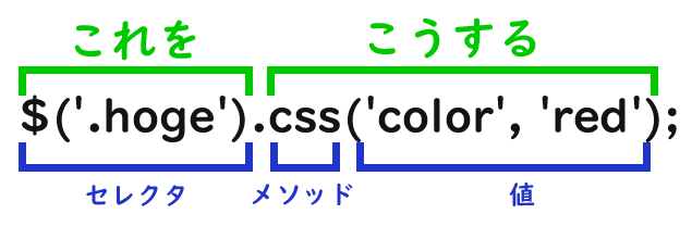 jQueryセレクタとは？