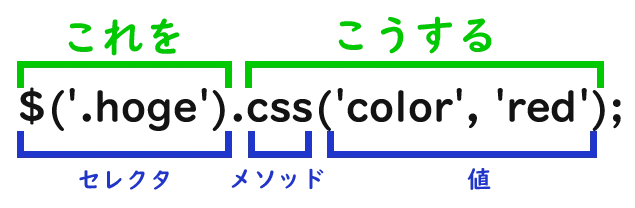 jQueryセレクタとは？