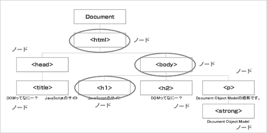 Js DOMの読み方は？