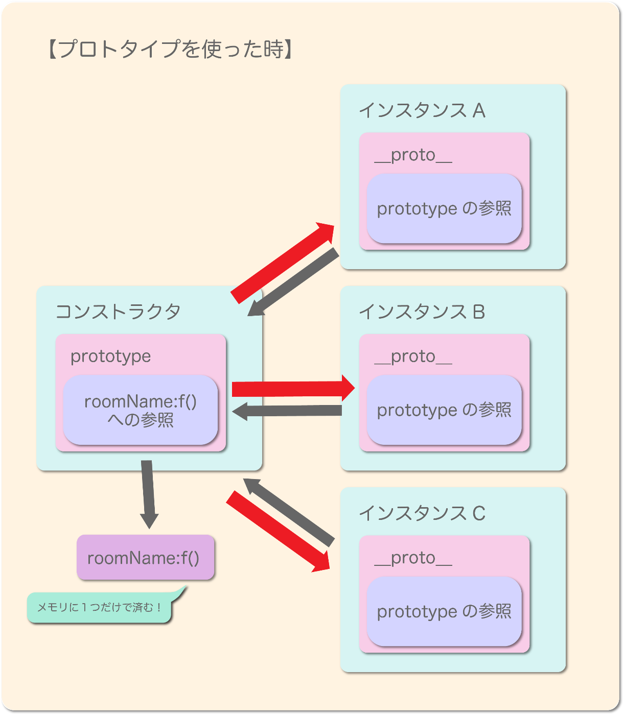 JSでクラスを使うメリットは？