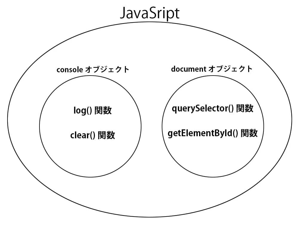 JsのObjectとは何ですか？