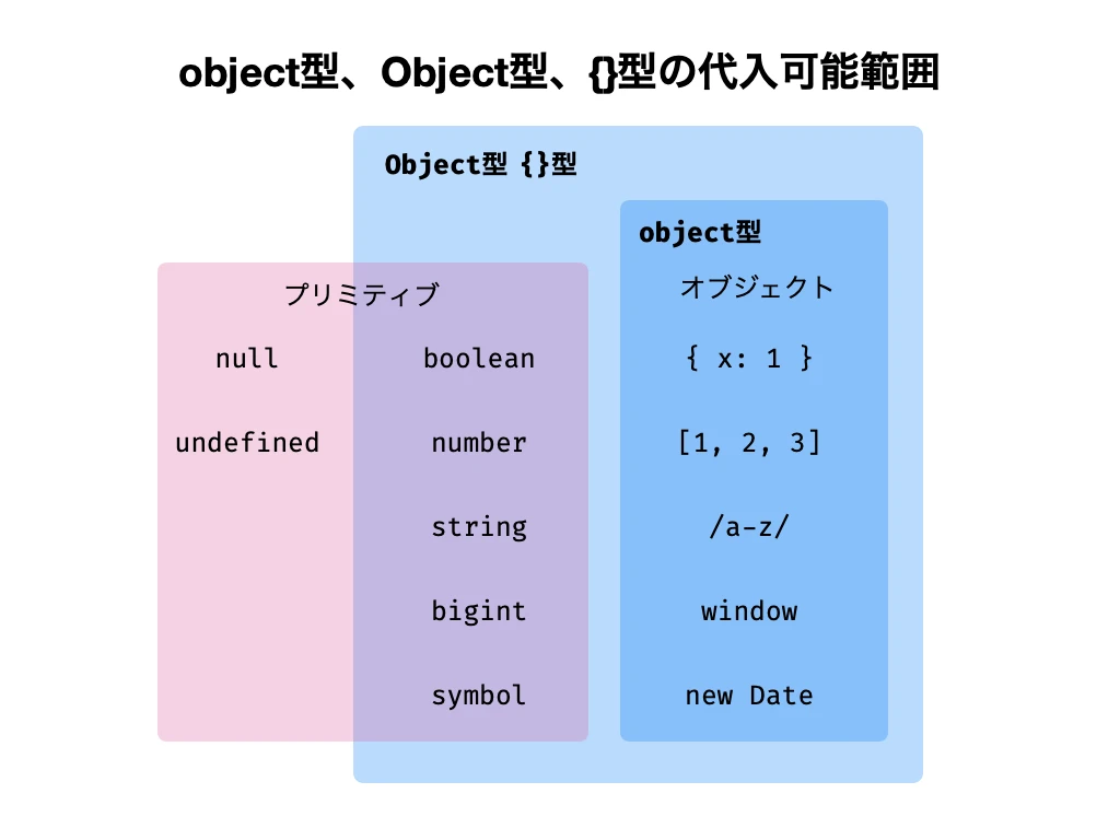 JSのobject型とは何ですか？