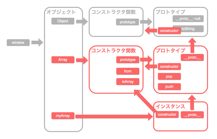 JSのプロトタイプチェーンとは？