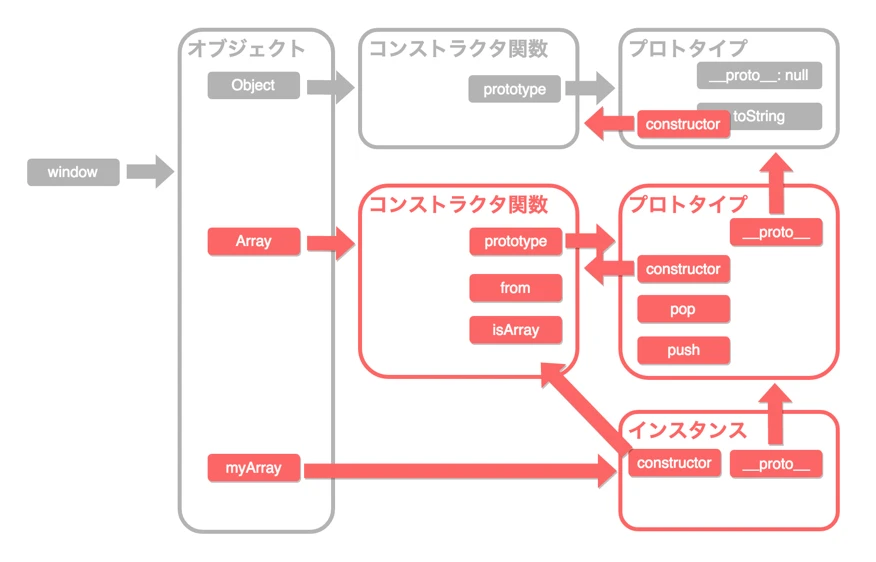 JSのプロトタイプチェーンとは？