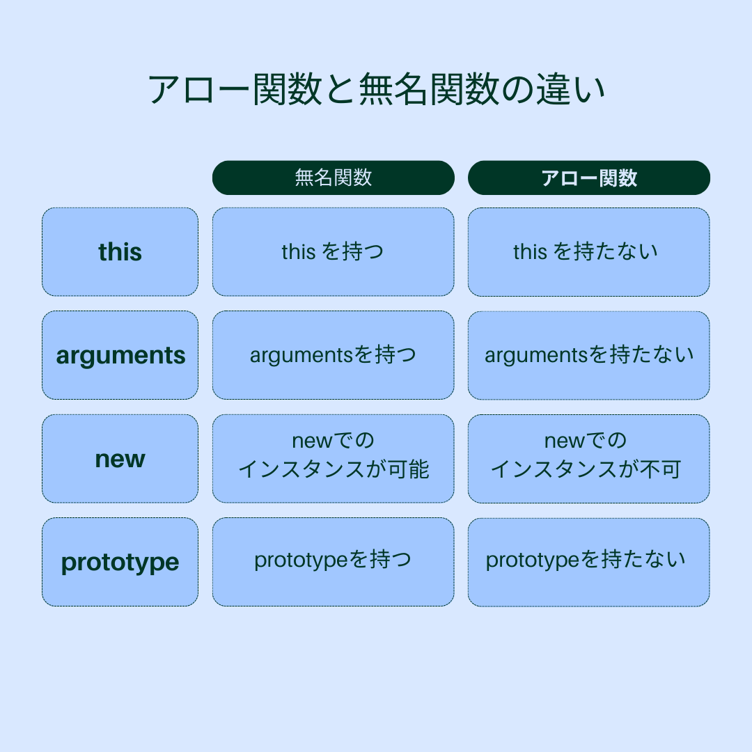 JSの関数には何種類ありますか？