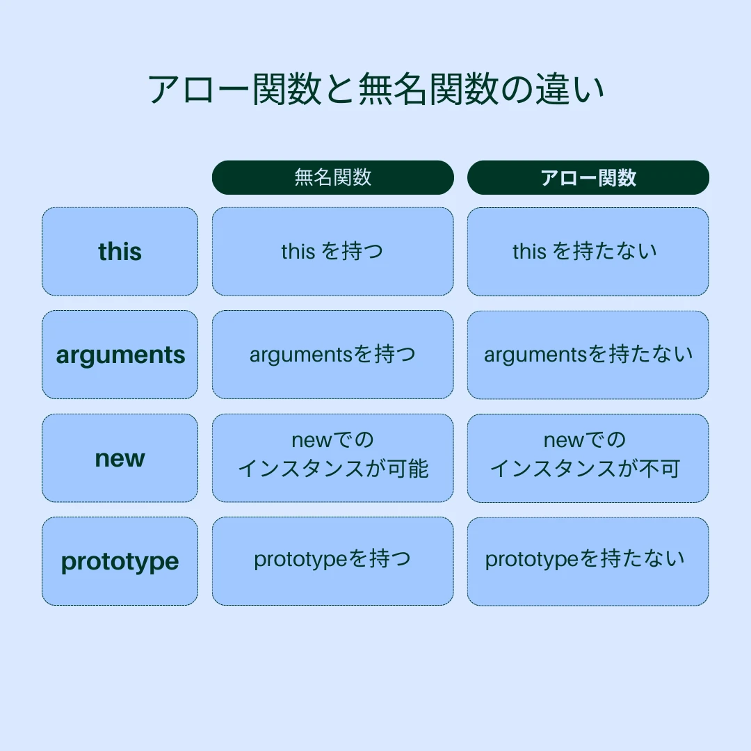 JSの関数には何種類ありますか？