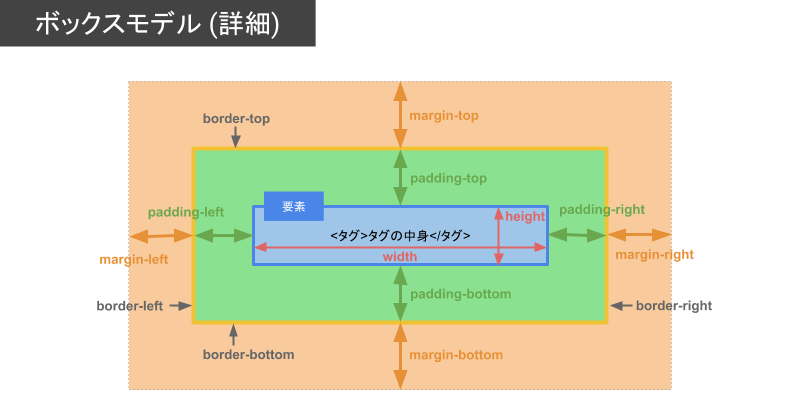 margin 上下のみ