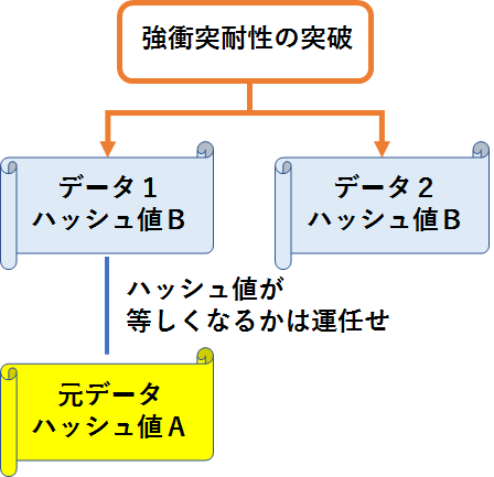 md5 脆弱性