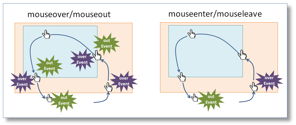 Mouseenterとmouseoverの違いは？