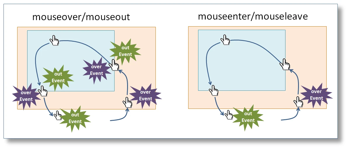 Mouseenterとmouseoverの違いは？