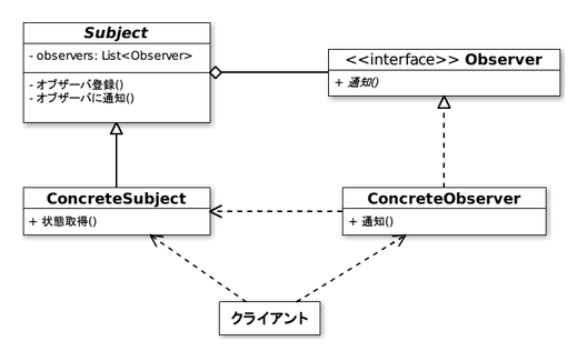 Observerパターンの使いどころは？