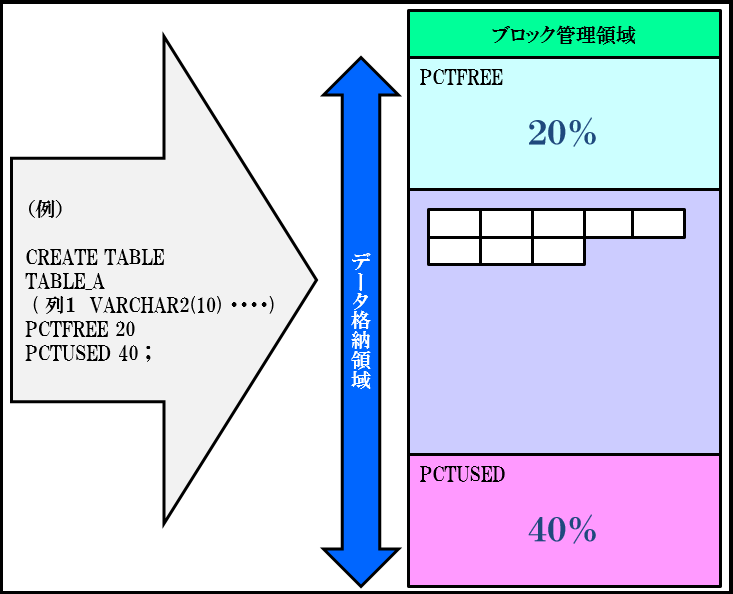 Oracle Blockとは何ですか？