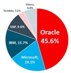 Oracleの主力製品は何ですか？