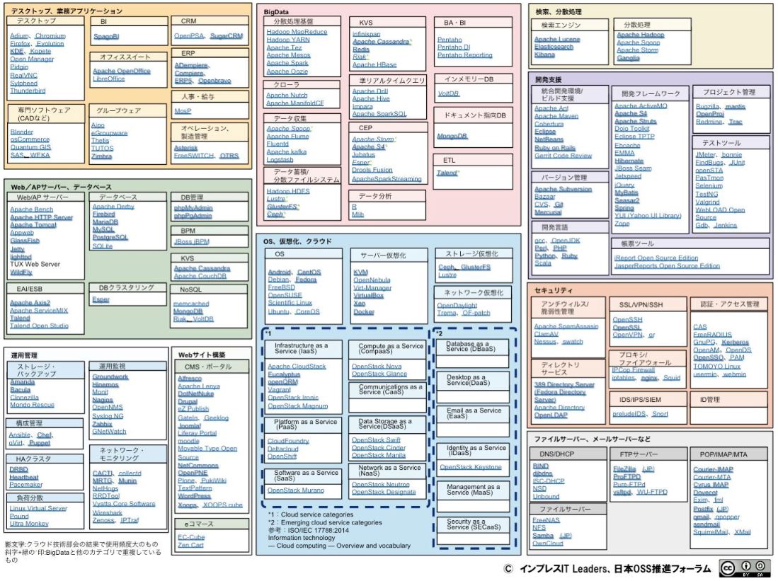 OSSの代表的なソフトは？