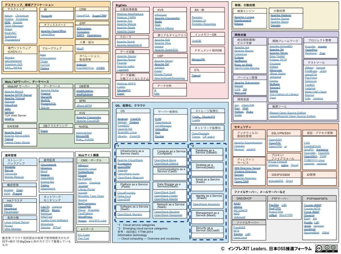 OSSの代表的なソフトは？