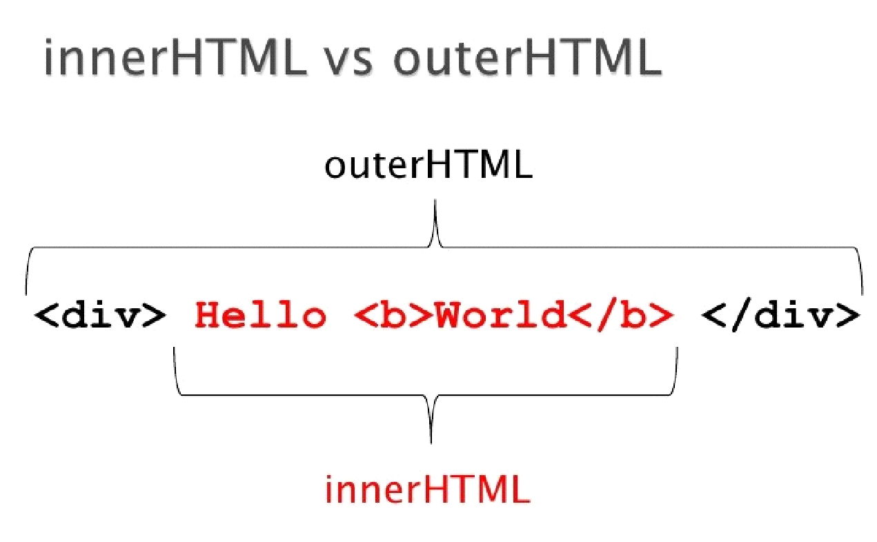 outerHTMLとinnerHTMLの違いは？