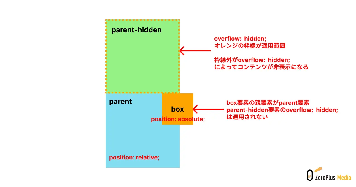 overflow hidden 効かない absolute