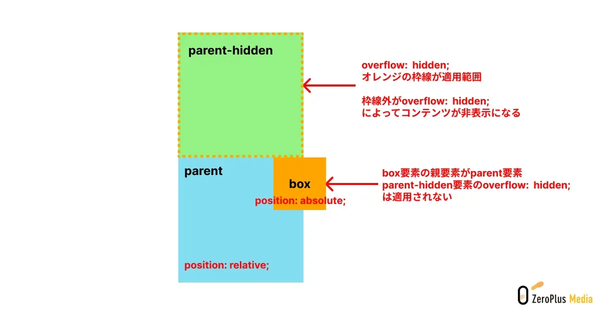 overflow hidden 効かない absolute