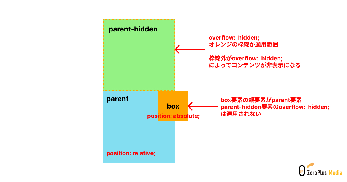 overflow hidden 効かない fixed